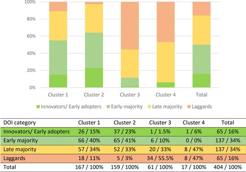 Figure 7. Adopter categories according to DOI theory by cluster membership (MAN, N = 404).