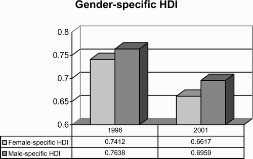Figure 2: South Africa's gender-specific HDI. Source: Authors' calculation