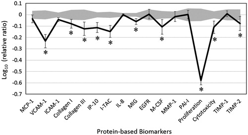 Figure 1. Bioactivity profile of clove essential oil (CEO, 0.011% v/v) in human dermal fibroblast culture HDF3CGF. X-axis denotes protein-based biomarker readouts. Y-axis denotes the relative expression levels of biomarkers compared to vehicle control values, in log10 form. Vehicle control values are shaded in grey, denoting the 95% significance envelope. Error bars represent the standard deviations from triplicate measurements. A * indicates a biomarker designated with ‘key activity,’ i.e., biomarker values were significantly different (p < 0.05) from vehicle controls, outside of the significance envelope, with an effect size of at least 10% (more than 0.05 log ratio units). MCP-1, monocyte chemoattractant protein; VCAM-1, vascular cell adhesion molecule 1; ICAM-1, intracellular cell adhesion molecule 1; IP-10, interferon γ-induced protein 10; I-TAC, interferon-inducible T-cell α chemoattractant; IL-8, interleukin-8; MIG, monokine induced by γ interferon; EGFR, epidermal growth factor receptor; M-CSF, macrophage colony-stimulating factor; MMP-1, matrix metalloproteinase 1; PAI-1, plasminogen activator inhibitor 1; TIMP, tissue inhibitor of metalloproteinase.