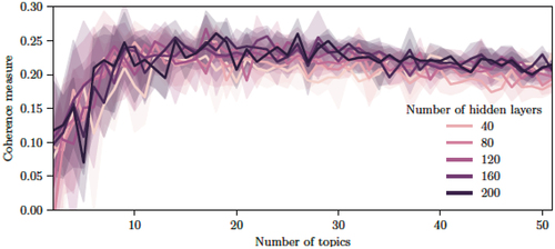 Figure 3. Coherence measures changes based on the number of topics and the number of hidden layers of the encoder/decoder. The spread is calculated based on the variation of the learning rate parameter.