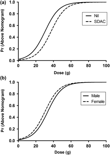 Fig. 1. Probability of the paracetamol concentration being above the nomogram line versus dose (a) for a 30-year-old female with (dashed line) and without (solid line) SDAC; and (b) for a 30-year- old male (solid line) compared to a 30-year-old female (dashed line).
