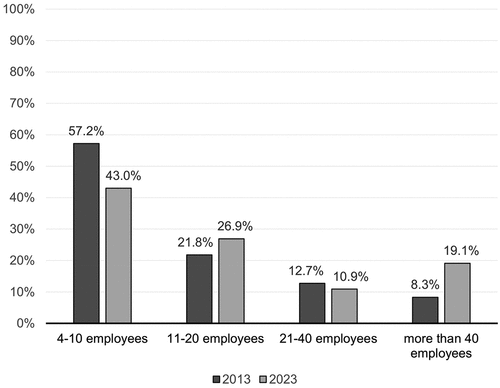 Figure 2. Number of employees per agency within the sample.