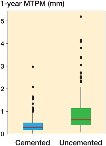 Figure 2. 1-year MTPM migration by fixation (cemented, n = 222; uncemented, n = 138). Boxes enclose 25th–75th percentiles with internal horizontal line at the median, whiskers extend a further 1.5 times the inter-quartile range and points beyond this range are plotted individually.