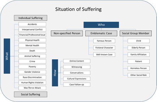 Figure 1. Characteristics of the reported situations of suffering, the strangers involved, and the means of accessing the information (Study 1).