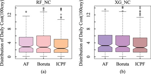 Figure 4. Boxplots of average daily predicted cost.