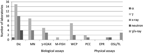 Figure 1. Number of calibration curves implemented per assay, taking into account the radiation quality, in the RENEB laboratories. Dic: dicentric; MN: micronuclei; M-FISH: multiplex fluorescence in situ hybridization; WCP: whole chromosome painting; PCC: premature condensed chromosomes; EPR: electron paramagnetic resonance; OSL/TL: optically stimulated luminescence.