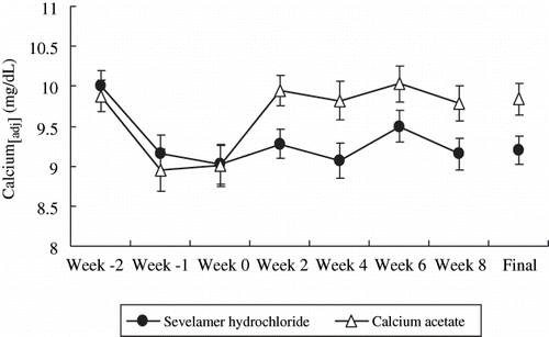 Figure 5 Serum calcium[adj] level (mean ± SE).