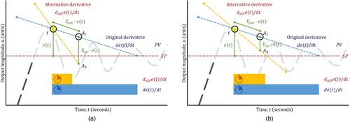 Figure 1. malt generation with MS seesaw algorithm (a) when Vom⋅e(t)=1⋅e(t) and Voy⋅e(t)=1⋅e(t); and (b) when morig tends to infinity.