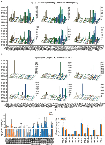 Figure 1. Vβ and Jβ gene usage, diversities of the expressed TCRβ repertoires in the peripheral blood of healthy donors and CRC patients. (a) V–J gene usage combinations for six representative repertoires of healthy donors. The x-axis and y-axis depict functional human TRBV and TRBJ alleles, respectively. The z‐axis is the count of TCRβ sequences with a given V–J combination (note the scale of z-axis varies according to changes in the maximum count). (b) V–J gene usage combinations for six representative repertoires of CRC patients. (c) Vβ gene usage comparison. The x-axis depicts all functional human TRBV alleles while the y‐axis is the percentage of TCRβ sequences in all repertoires of healthy donors or CRC patients using each TRBV allele. The asterisks indicate pP-values of the Mann–Whitney U test (*P < .05; **P < .01; ***P < .001). (d) Jβ gene usage comparison. The x-axis depicts functional human TRBJ alleles, *P< .05, **P < .01, ***P < .001, Mann–Whitney U test.