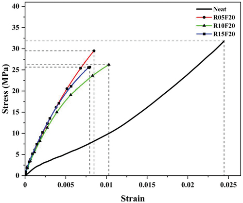 Figure 7. Stress-strain plot of the composites subjected to tensile load.
