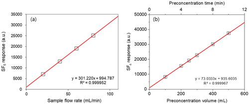 Figure 4. (a) SF6 response (peak area) for 11.925 pmol/mol SF6 in air as the working gas, as a function of the sample flow rate for preconcentration. (b) SF6 response as a function of preconcentration time at a flow rate of 40 mL/min. The preconcentration volume is also indicated in the upper x-axis. Both tests demonstrated well-linearized responses of SF6 across a wide range of preconcentration volumes. The measurement repeatability among the data points did not show significant variations, and some of the error bars representing repeatability may not be visible due to their small size. The overall repeatability is less than 0.1%. Adapted from ref. [Citation26] with permission from the copyright holder.