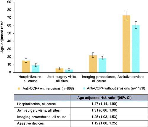 Figure 2. Rates of HCRU in anti-CCP + patients with RA, with and without erosions. *Rates per 100 patient-years with 95% CI based on Poisson distributed counts. †Reference group: anti-CCP + patients without erosions. Abbreviations. CCP+, cyclic citrullinated peptide positive; CI, confidence interval; HCRU, healthcare resource utilization; RA, rheumatoid arthritis.