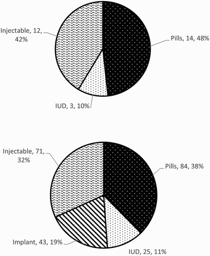 Figure 4. Changes in postabortion family planning method mix; January – June 2013 vs. July – December 2015, Save the Children, Puntland, Somalia