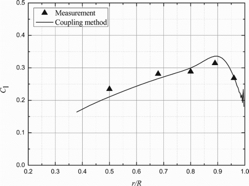 Figure 13. Sectional lift coefficient distribution along the blade span.