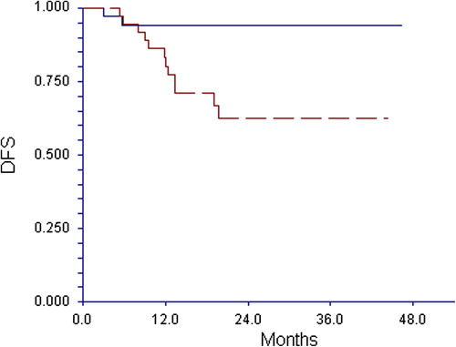 Figure 2. Comparison of disease-free survival in converted (full line) and unconverted (broken line) patients (71 patients, p = 0.005).