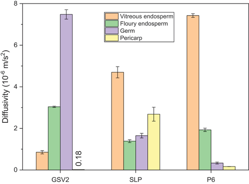 Figure 9. Values of thermal effusivity obtained by OPC configuration of different maize seed components and maize seeds.