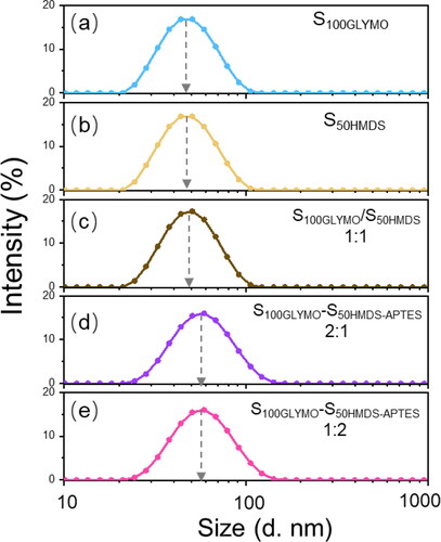 Figure 6. Particle size distribution curves of (a) S100GLYMO; (b) S50HMDS; (c) S100GLYMO/S50HMDS (with absence of APTES); (d) S100GLYMO-S50HMDS-APTES (2:1); (e) S100GLYMO-S50HMDS-APTES (1:2).
