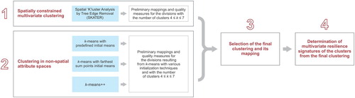 Fig. 1. The clustering process applied in the study