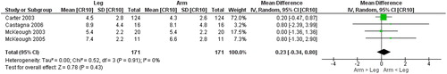 Figure 11. Random-effects meta-analysis on the mean difference of mechanical efficiency between arm and leg cycle ergometer tests at 50% of peak level reported as %.