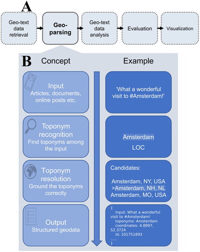 Figure 1. (A) Geoparsing as part of an analysis pipeline for geo-text data, adapted from (Y. Hu Citation2018, p. 11). (B) An overview of geoparsing steps for an English sentence. In this article, we develop a similar analysis pipeline for sentences fully in Finnish.