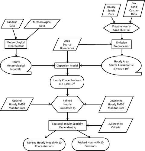 Figure 2. Process flow diagram for the Dust ID method.