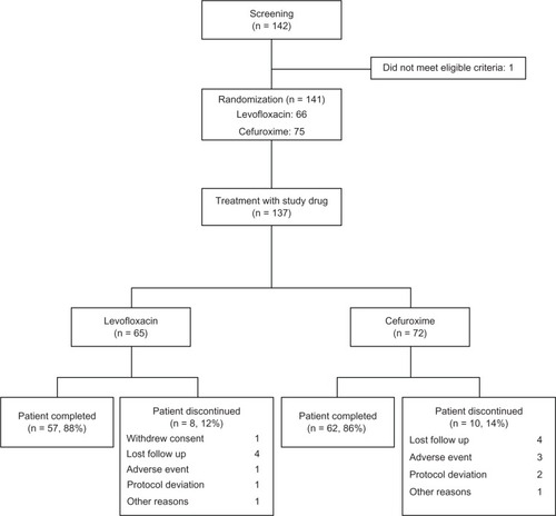 Figure 1 Scheme of study enrollment, randomization, and follow-up.