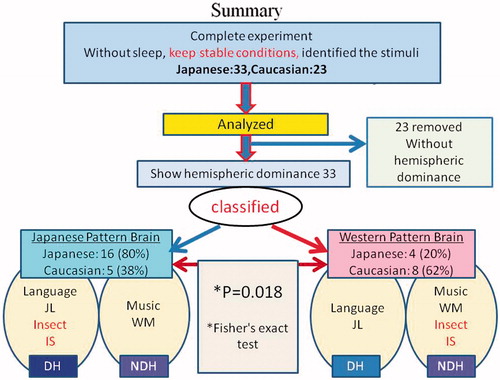 Figure 6. Schematic summarizing the results (before application of a DI threshold) and the participant-selection procedures leading up to them.