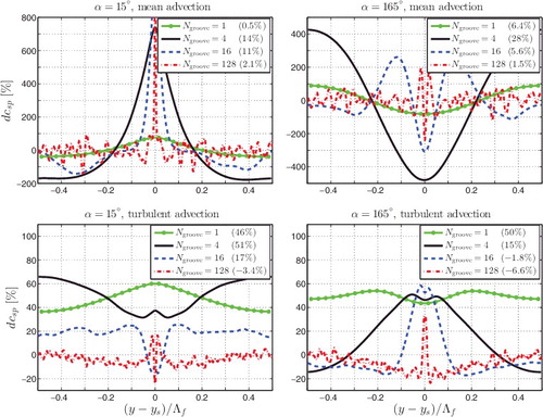 Figure 15. Spanwise decomposition of advective contributions to the total drag change (Equation (Equation22(22) )). The total advection term is split into a mean (top) and turbulent (bottom) part. Results for herringbone textures with α = 15° (left) and α = 165° (right) are shown. The number in the legend quantifies dc, the spanwise average of each curve (Equation (Equation22(22) )), which was shown already in Figure 13.