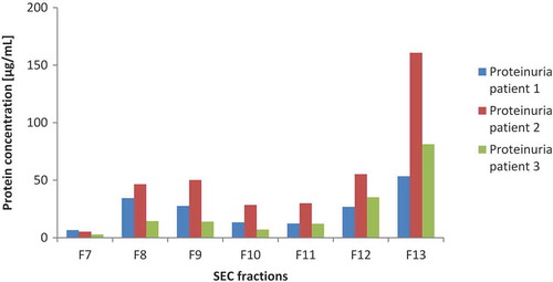 Figure 2. Protein concentration of UF-SEC fractions of proteinuria patients. This figure shows the protein concentration (µg/mL) in 500 µL-fractions 7 through 13 after UF-SEC of 3 proteinuria patients.