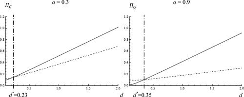 Figure 3. Store G’s profits for different α values (c = 0.5, DS = 0.7).Source: Authors.