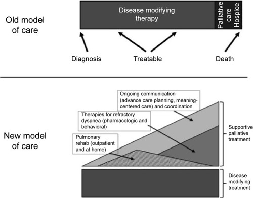 Figure 2 Proactive palliative care in COPD.