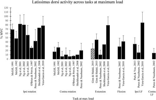 Figure 4. Latissimus dorsi activity across tasks at maximum load. Solid black bars represent surface electrodes being used to record latissimus dorsi activity and the diagonal pattern represents indwelling electrodes being used to record latissimus dorsi activity. Contra: contralateral; Ipsi: ipsilateral; LF: lateral flexion; MVC: maximal voluntary contraction.