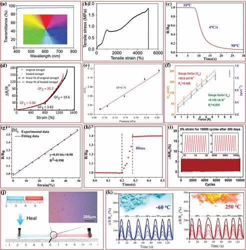 Figure 6. The characteristics and properties of IFSS. (a) The transmittance of ionogel in visible light range [Citation61]. (b) The maximum elongation of ionogel [Citation61]. (c) The temperature sensibility of IFSS [Citation59]. (d) IFSS may have different GF in different elongation ranges [Citation48]. (e) The GF of capacitive IFSS [Citation55]. (f) The GF of triboelectric-type IFSS [Citation52]. (g) The resistance change of IFSS has a good linear relationship with strain [Citation41]. (h) An resistance IFSS with 80 ms responsive time [Citation59]. (i) High stability with 10,000 cycles of duration [Citation60]. (j) Self-healable ionogel [Citation56]. (k) An IFSS that can work in the temperature range of −60 ~ 250 °C [Citation49]