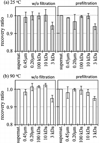 Figure 5. Dependence of filtration after aging 30 days at 25 (a) and 90 °C (b) on the recovery ratio of strontium-85 from the Fukushima seawater. The seawater was non-filtrated or filtrated by 0.45-μm filter prior to adding Sr-85.