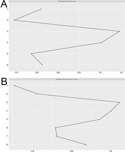 Figure 4 Plots of the differences in expected bridging influence in both networks.