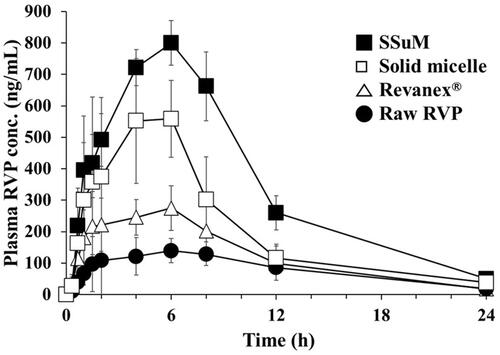 Figure 7 Plasma RVP concentration profiles after oral administrations of different formulations to Sprague-Dawley rats at an equivalent dose of 20 mg/kg of RVP.