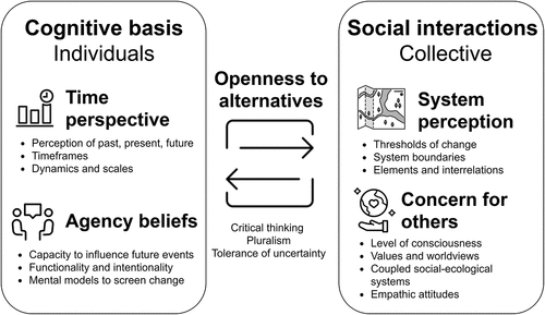 Figure 2. Analytical framework for adaptation concepts. The first domain (left) represents individuals’ cognitive capacity to understand temporal characteristics of social-ecological processes and ability to respond to change and influence future events. This domain shapes the social, collective ways of understanding the system (right), its elements, boundaries, and the level of concern towards others. Openness to alternatives (center) or the individual and collective capacity to critically think about current options to deal with change helps to connect these domains. Based on Ahvenharju et al. (Citation2018) and Feola (Citation2015)