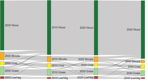 Figure 4. Sankey’s diagram showing the main transition flows (greater than 5 km2) between the five land-cover classes in the study area between 2000–2010, 2010–2020 and 2020–2040.