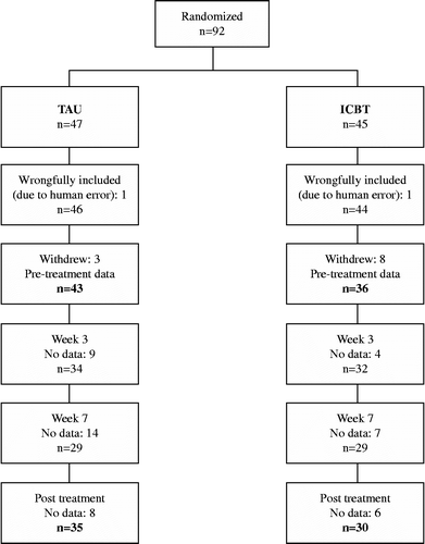 Figure 1 Flowchart of study patients in each step of the study and analysis.