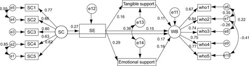 Figure 2 SEM model with standardized regression weights.