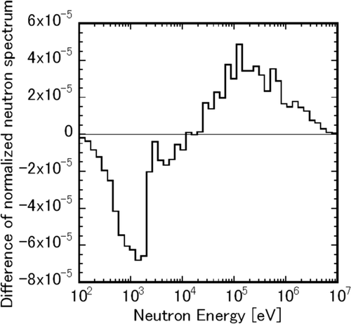 Figure A8. Difference between neutron flux spectra for temperature-increased system and unperturbed system.