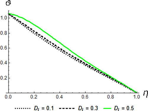 Figure 20. Temperature profiles for different values of Dt.