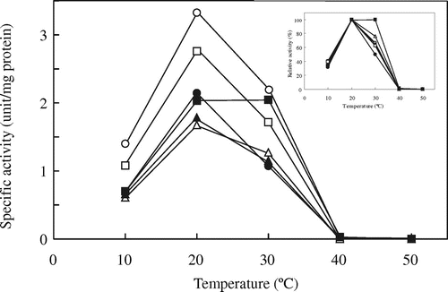 Fig. 5. Effects of temperature on the activity of the wild-type and mutated CmICLs.Note: ICL activity was assayed at the indicated temperatures. Symbols: CmWT (○), CmD410K (●), CmT436A (Δ), CmA470E (▲), CmE477K (□), and CmM501I (■).