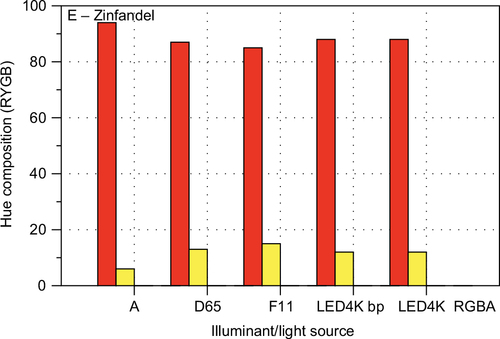 Figure 25 CIECAM02 hue composition bar charts for Wine E – Zinfandel for all 5 illuminants.