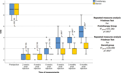 Figure 2. VAS in the studied groups as shown by the box and whisker graph, the thick line in the middle of the box indicates the median, and the box itself represents the inter-quartile range. After the exclusion of the outliers (circles), and the extremes (asterisks), the whiskers indicate the minimum and maximum.