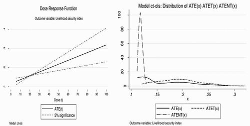 Figure 2. Distribution of ATE (x, t), ATET (x, t) and ATENT (x, t) and the DRF of remittance.