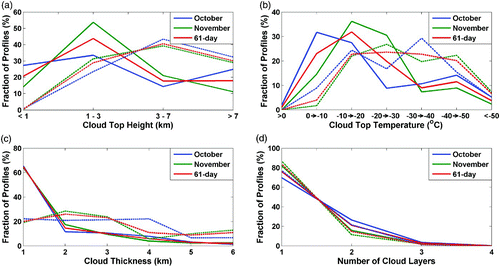 Fig. 3 Summary of cloud characteristic vertical profiles between 1 October and 30 November 2007 for (a) cloud top height, (b) cloud top temperature, (c) cloud thickness, and (d) number of cloud layers. The solid lines represent all clouds and the dashed lines represent precipitating clouds.