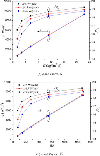 Figure 19. q and Prb comparisons for different wall thermal conductivity.