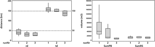 Figure 6. Development of relocation distances (rd in km) and transport distances (td in km) at left, as well as average stock levels (m3) in the purchase bank (SumPB) and at roadside (SumRS) at right. First, second and third consecutive training runs (runNr) for student teams.