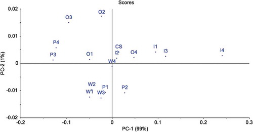 Figure 6. Principal component analysis scores of yogurt with fibers (inulin, pea, oat and wheat) additions in different concentration and control samples.Figura 6. Puntajes del análisis de los componentes principales del yogurt con fibras (de inulina, arveja, avena o trigo) adicionadas en distintas concentraciones y muestras de control.